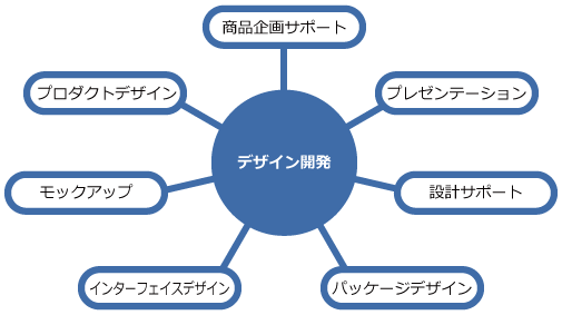 デザイン開発