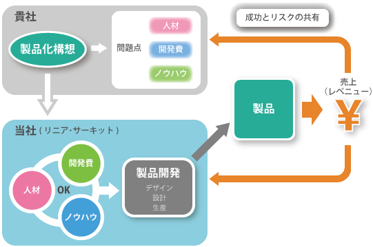 強力なサポート体制