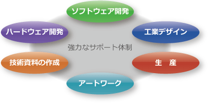 強力なサポート体制